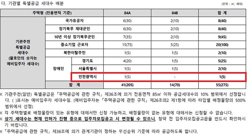 인천광역시_배정내역_(17).jpg 이미지