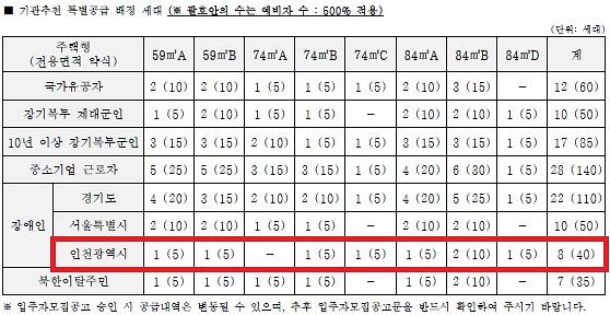 인천광역시_배정내역_(22).jpg 이미지