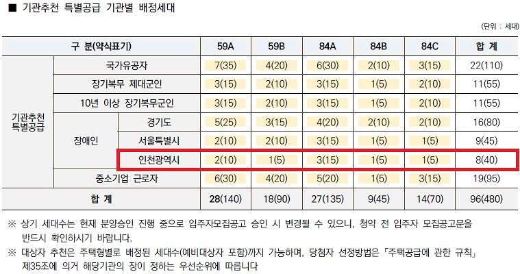 인천광역시_배정내역.jpg 이미지