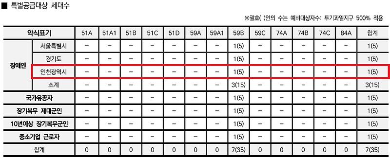 인천광역시_배정내역.jpg 이미지
