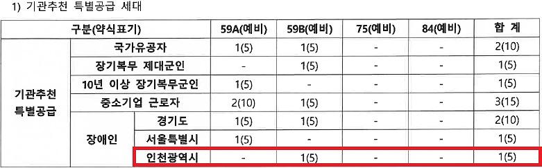 인천광역시_배정내역.jpg 이미지