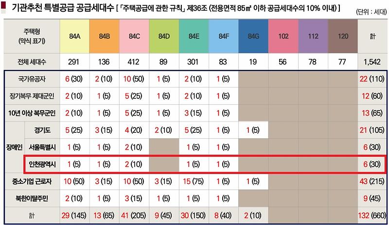 인천광역시_배정내역.jpg 이미지