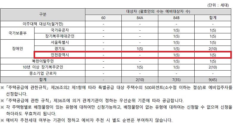 인천광역시_배정내역.jpg 이미지
