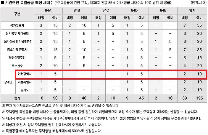 인천광역시_배정내역.jpg 이미지