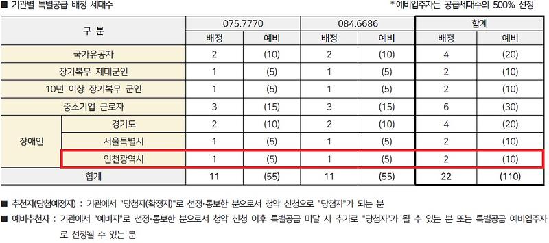 인천광역시_배정내역.jpg 이미지