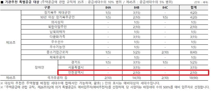인천광역시_배정내역.jpg 이미지