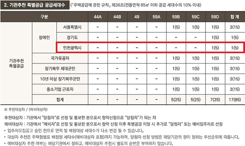 인천광역시_배정내역.jpg 이미지