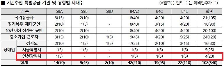 인천광역시_배정내역_(100).jpg 이미지