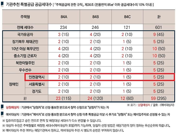 인천광역시_배정내역_(67).jpg 이미지