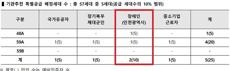 인천광역시_배정내역_(75).jpg 이미지