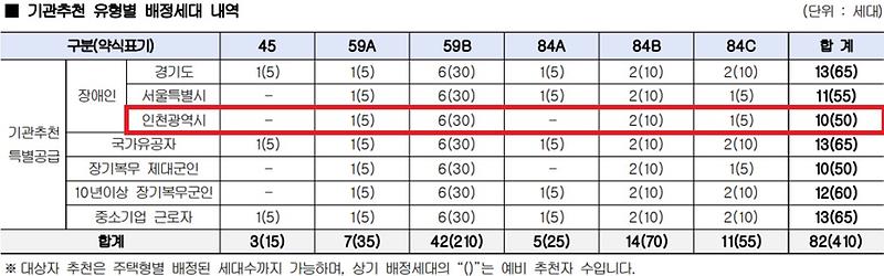 인천광역시_배정내역_(78).jpg 이미지