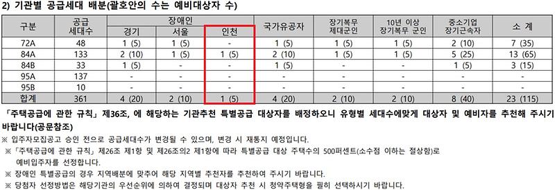 인천광역시_배정내역_(81).jpg 이미지