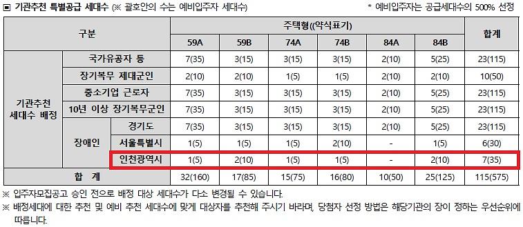 인천광역시_배정내역_(89).jpg 이미지