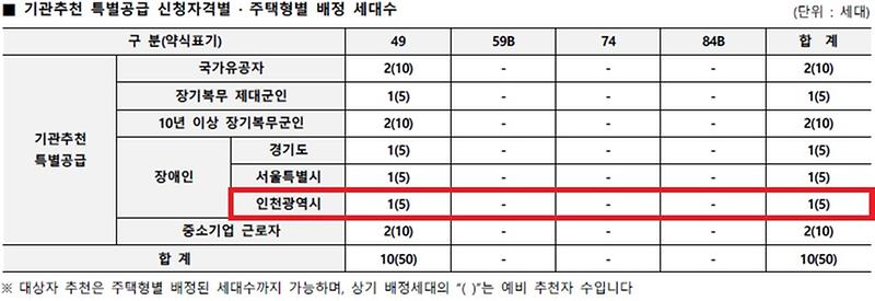 인천광역시_배정내역_(90).jpg 이미지
