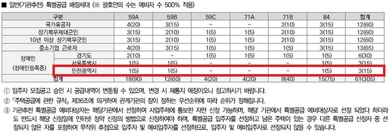 인천광역시_배정내역_(92).jpg 이미지