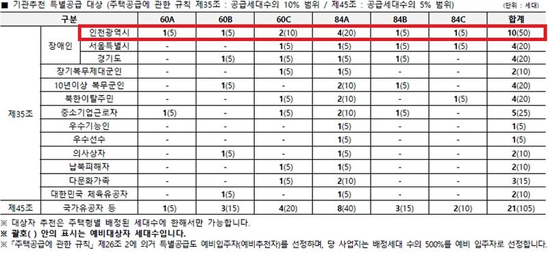 인천광역시_배정내역_(93).jpg 이미지