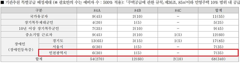 인천광역시_배정내역_(94).jpg 이미지
