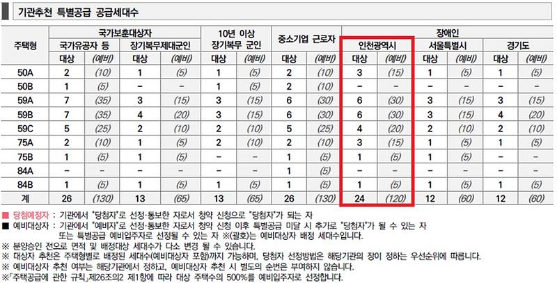 인천광역시_배정내역_(99).jpg 이미지