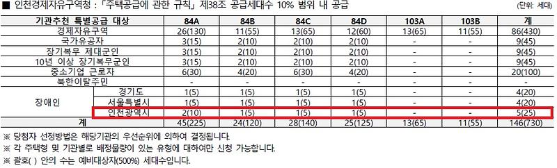 인천광역시_배정내역_-_2026-09-21T170516.597.jpg 이미지