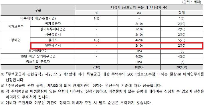 인천광역시_배정내역_-_2026-10-07T105155.173.jpg 이미지