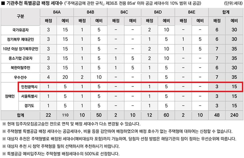 인천광역시_배정내역_-_2026-10-07T115551.126.jpg 이미지