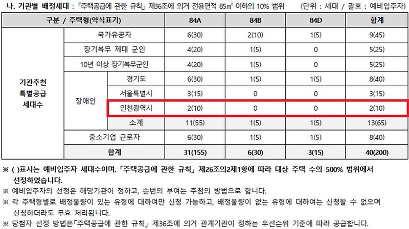 인천광역시_배정내역_-_2026-10-07T115745.777.jpg 이미지