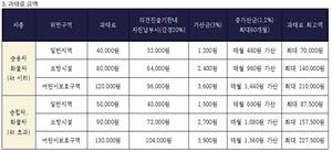 서구 불법 주정차 주민신고제 운영 기준은 어떻게 되나요? 사진