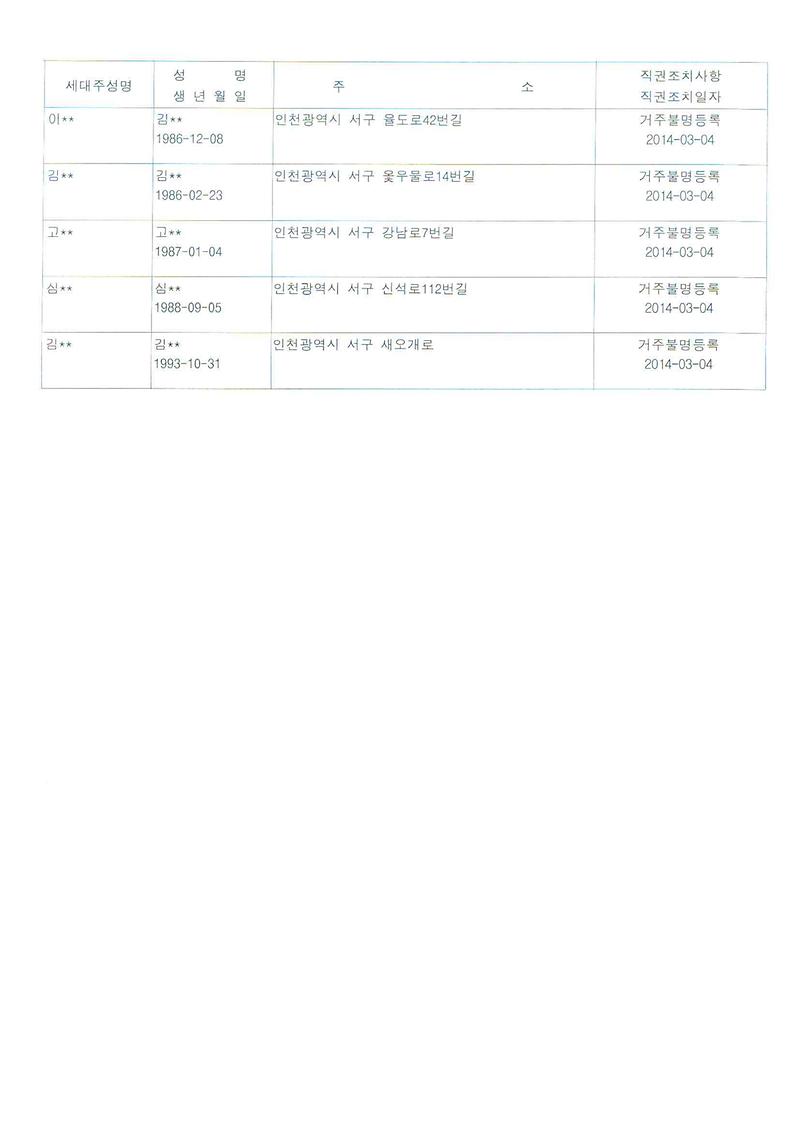 행정상 관리주소 이전 직권조치 결과 공고문-1(2014.03.04).jpg 이미지
