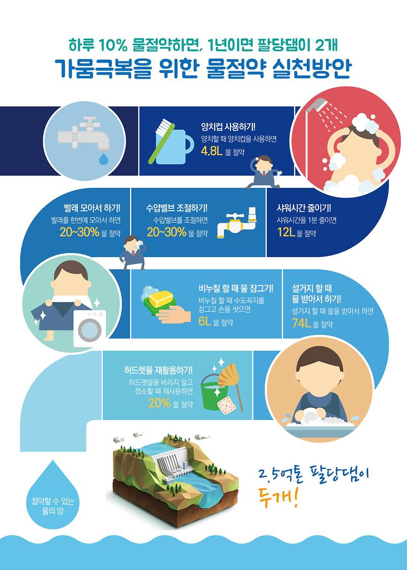 (붙임 3) 물절약 실천방안 홍보물[제작배포,게시용]_2206.tmp.jpg 이미지