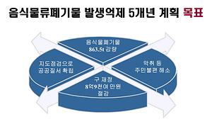 인천 서구, 음식물류폐기물 발생억제 5개년 계획 수립 사진