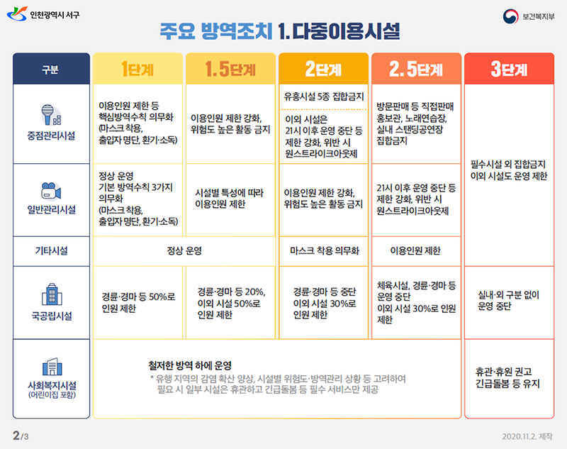 3서구,_사회적_거리두기_1단계_시행...방역수칙_일부_조정__(2).png 이미지