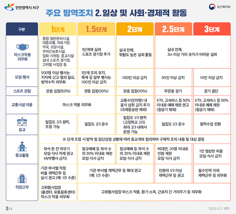 3서구,_사회적_거리두기_1단계_시행...방역수칙_일부_조정__(3).png 이미지