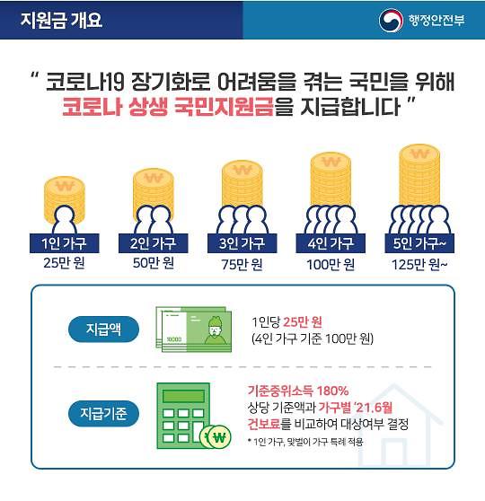 1서구,_‘코로나_상생_국민지원금’_9월_6일부터_접수...‘차질없이_신속_지급’_.jpg 이미지
