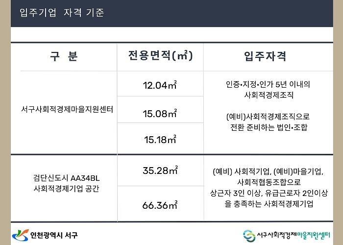 7‘사회적경제_성장지원’_서구,_사회적기업_공간_마련···입주_기업_모집__(1).jpg 이미지
