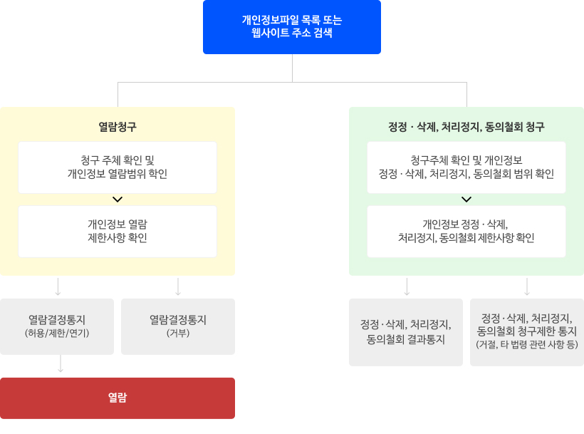 개인정보파일 목록 또는 웹사이트 주소 검색 후 열람 청구 시 1)청구 주체 확인 및 개인정보 열람 범위 확인. 2)개인정보 열람 제한 사항 확인 3)열람결정통지(허용/제한/연기) 후 열람. 혹인 열람결정통지(거부) / 개인정보파일 목록 또는 웹사이트 주소 검색 후 정정&middot;삭제, 처리정지, 동의철회 청구 시 1)청구 주체 확인 및 개인정보 정정&middot;삭제, 처리정지, 동의철회 범위 확인 2)개인정보 정정&middot;삭제, 처리정지, 동의철회 제한사항 확인 3)정정&middot;삭제, 처리정지, 동의철회 결과통지 혹은 정정&middot;삭제,  처리정지, 동의철회 청구제한 통지(거절, 타 법령 관련 사항 등) 