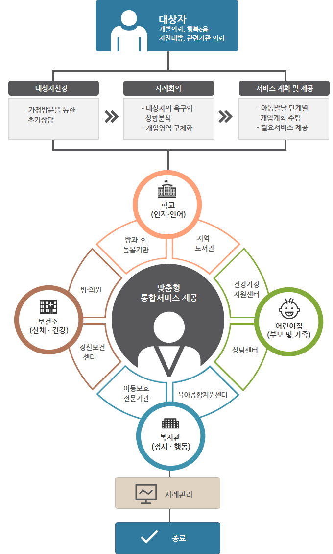 드림스타트사업 서비스흐름도