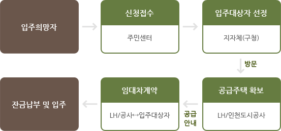 입주희망자는 주민센터에서 신청 접수를 하고, 지자체(구청)에서 입주대상자를 선정, LH/인천도시공사에서 공급주택을 확보 후, 공급안내를 합니다. 그 다음 LH/공사와 입주대상자 간의 임대차 계약을 하고, 잔금납부 및 입주를 합니다.